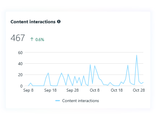 Interactions